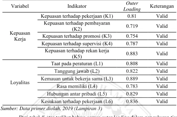 Tabel 5. Hasil Pengujian Discriminant Validity 