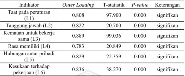 Tabel 11.  Hasil Outer Model pada Variabel Loyalitas 