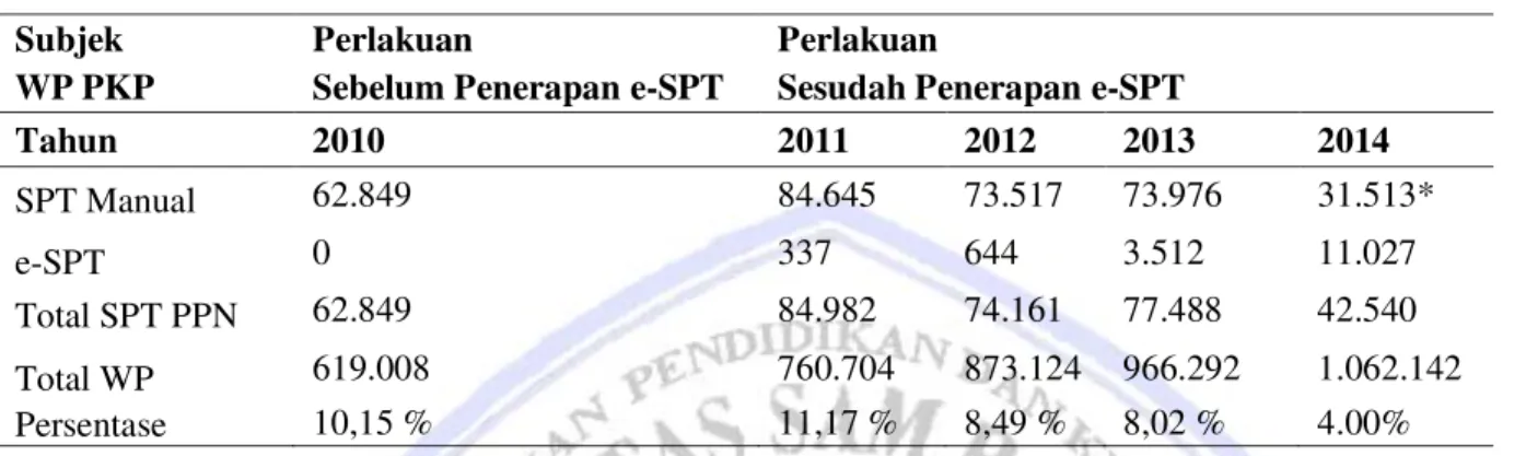 Tabel  1    menunjukkan  bahwa  jumlah  penggunaan  SPT  Manual  lebih  banyak  dari  pada  program  e-SPT  yaitu pada tahun 2010 dengan jumlah 62.849 untuk  SPT Manual dan 0 untuk e-SPT, pada tahun 2011 dengan  jumlah  84.645  untuk  SPT  Manual  dan  337