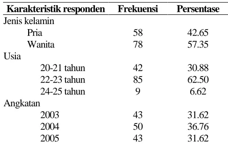 Tabel 1. Karakteristik Responden 