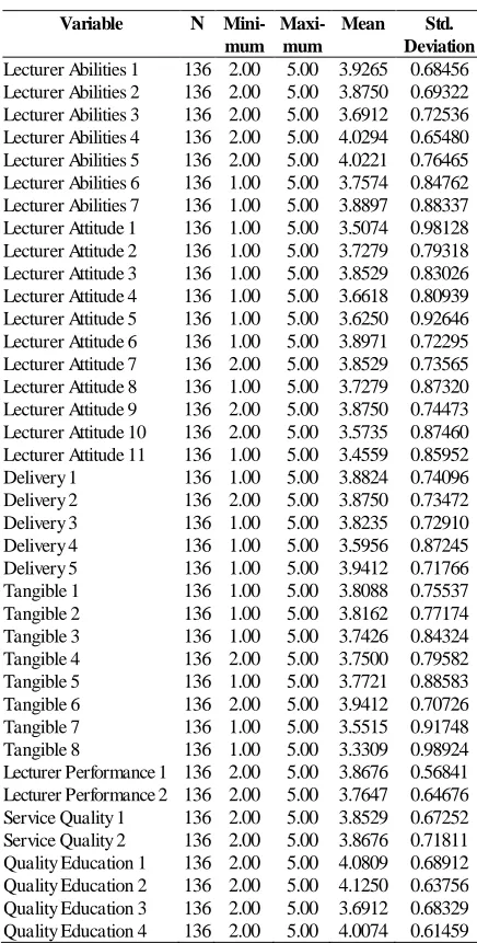 Tabel 2. Statistik Deskriptif Variabel 