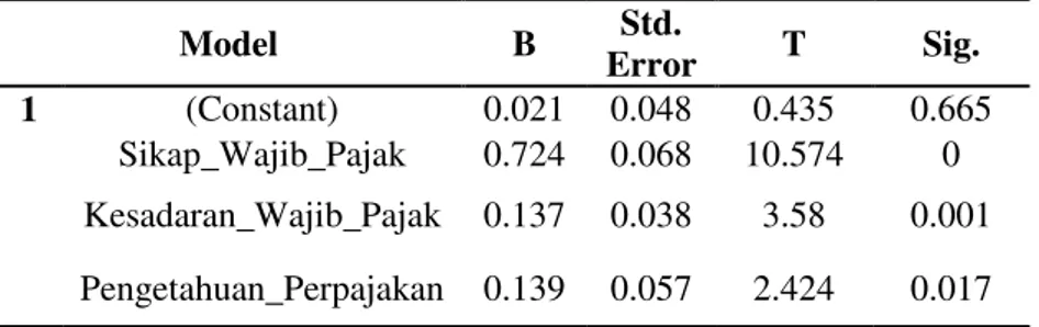 Tabel 5. Hasil Uji Linier Berganda 