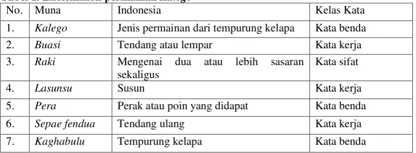 Tabel 1. Ekoleksikon permainan Kalego 