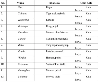 Tabel 2. Ekoleksikon permainan pongkuda 