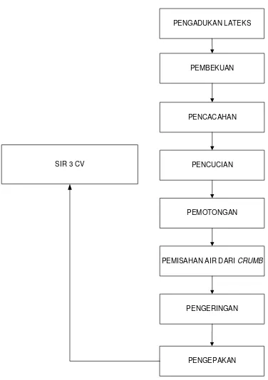 Gambar 2.1. Block Diagram Pengolahan SIR 3 CV 