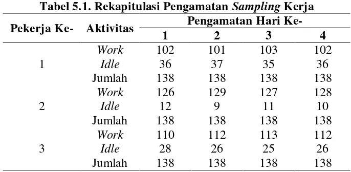 Tabel 5.1. Rekapitulasi Pengamatan Sampling Kerja 