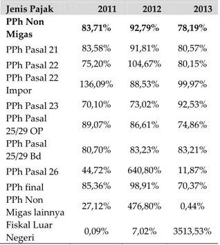 Tabel  4.1  menunjukkan  persentase  efektivitas  penerimaan PPh Non Migas beserta rinciannya  selama  tahun  2011  hingga  tahun  2013