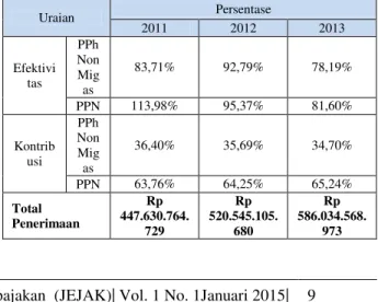 Tabel  4.9  Perbandingan  Presentase  Tingkat  Efektivitas dan Kontribusi PPh Non Migas dan  PPN di KPP Pratama Surabaya Rungkut Tahun  2011 - 2013  Uraian  Persentase  2011  2012  2013  Efektivi tas  PPh  Non Mig as  83,71%  92,79%  78,19%  PPN  113,98%  