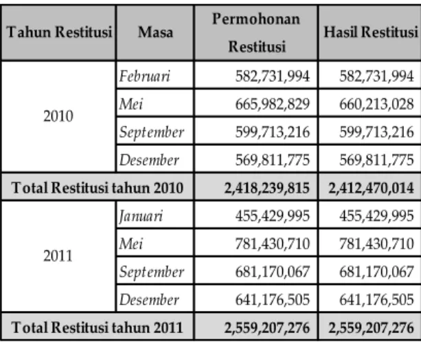 Tabel 1.  Hasil restitusi PPN PT XY periode tahun                    2010 dan 2011 
