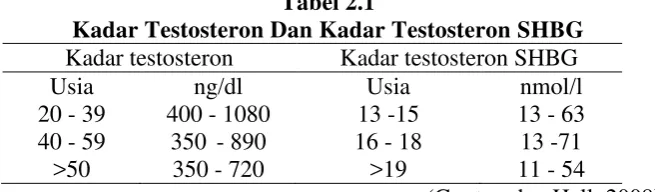 Tabel 2.1 Kadar Testosteron Dan Kadar Testosteron SHBG 