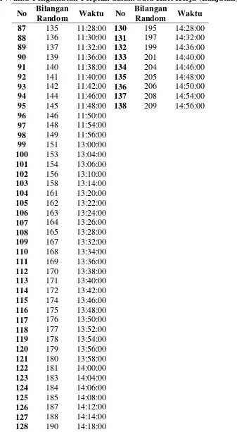 Tabel Waktu Pengamatan Terpilih dalam Satu Hari Kerja (Lanjutan) 