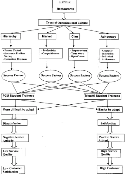 Figure 2 is the conceptual model developed to clarify the frameworks of thinking.  