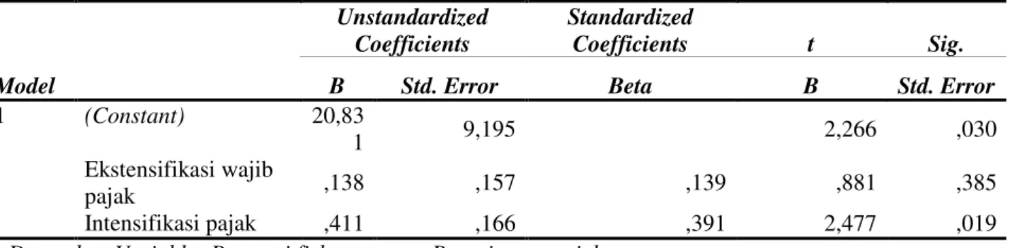 Tabel 9. Hasil uji t  Coefficients(a)  Model  Unstandardized Coefficients  Standardized Coefficients  t  Sig