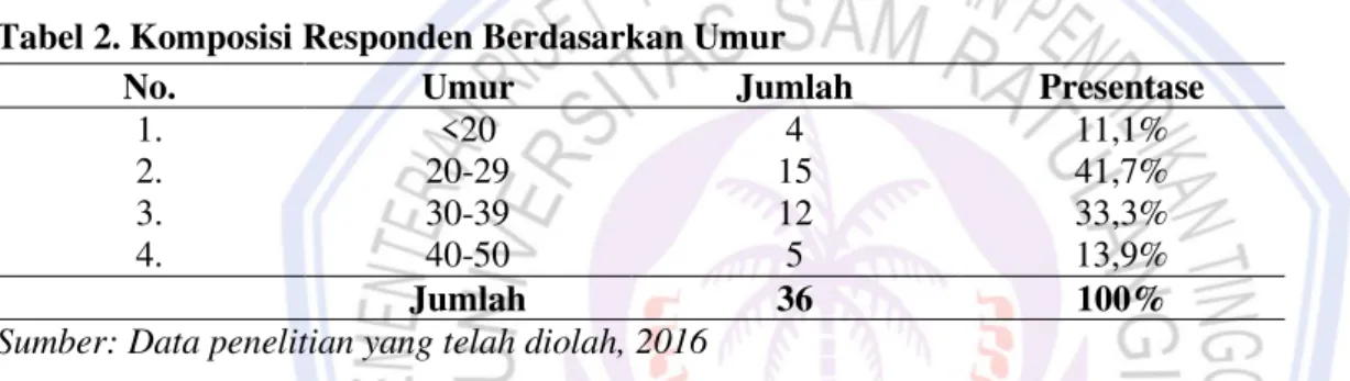 Tabel 2. Komposisi Responden Berdasarkan Umur 