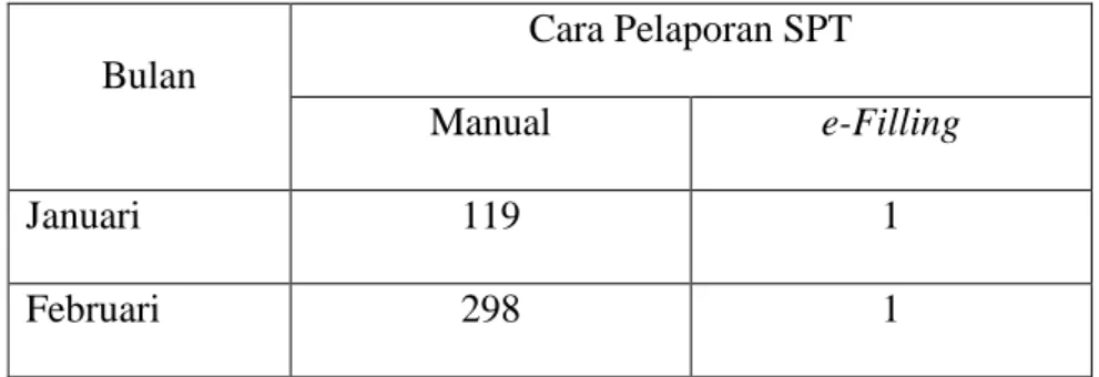 Tabel 1.1 Cara Pelaporan SPT WPOP 