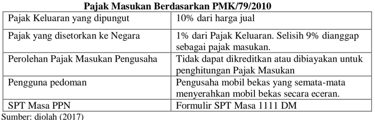 Tabel 2.1 Mekanisme Pedoman Penghitungan Pengkreditan  Pajak Masukan Berdasarkan PMK/79/2010 