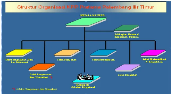 Gambar 4.1 Struktur Organisasi KPP Pratama Palembang Ilir Timur