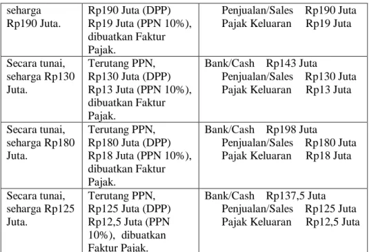 Tabel 4.2 DPP dan PPN (Pajak Keluaran) Transaksi Atas  Penyerahan Mobil Bekas Dalam 1 (Satu) Bulan 