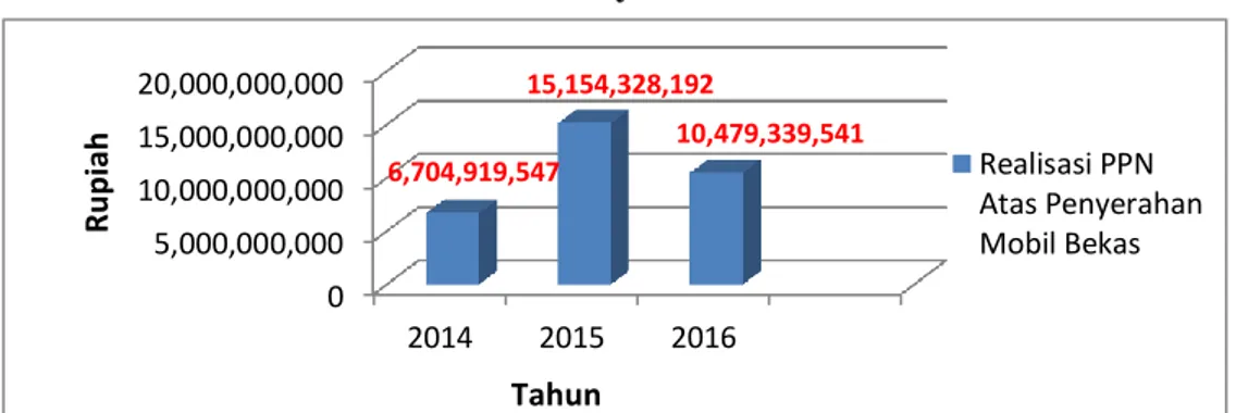Grafik 4.1 Data Realisasi PPN Atas Penyerahan Mobil Bekas Tahun 2014-2016