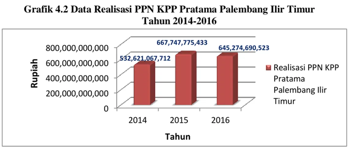 Grafik 4.2 Data Realisasi PPN KPP Pratama Palembang Ilir Timur  Tahun 2014-2016