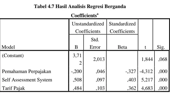 Tabel 4.7 Hasil Analisis Regresi Berganda  Coefficients a Model  Unstandardized Coefficients  Standardized Coefficients  t  Sig
