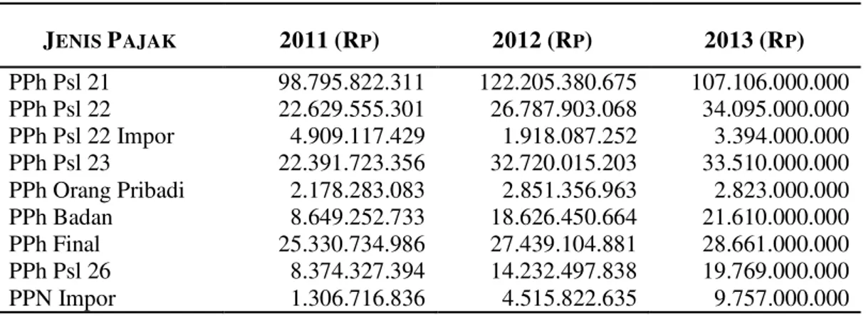 Tabel 1. Target dan Realisasi Penerimaan KPP Pratama Bitung Tahun 2011-2013  Tahun  Target (Rp)  Realisasi (Rp)  Efektivitas 