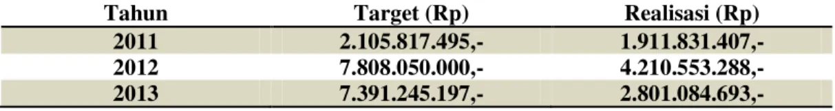 Tabel 3. Data Penyelesaian SP2 PPh Orang Pribadi dan Badan KPP Pratama Bitung tahun 2011-2013  Tahun  Target  (SP2)  Realisasi (SP2)  Belum  Terealisasi  2011  100  84  16  2012  75  67  8  2013  67  75  0 