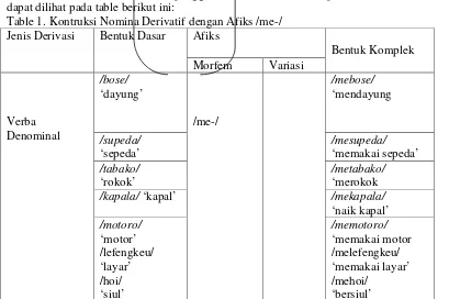 Table 1. Kontruksi Nomina Derivatif dengan Afiks /me-/ 