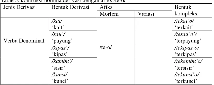 Table 5. kontruksi nomina derivasi dengan afiks /te-o/ 
