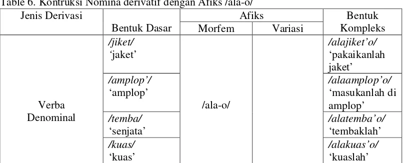 Table 6. Kontruksi Nomina derivatif dengan Afiks /ala-o/ 