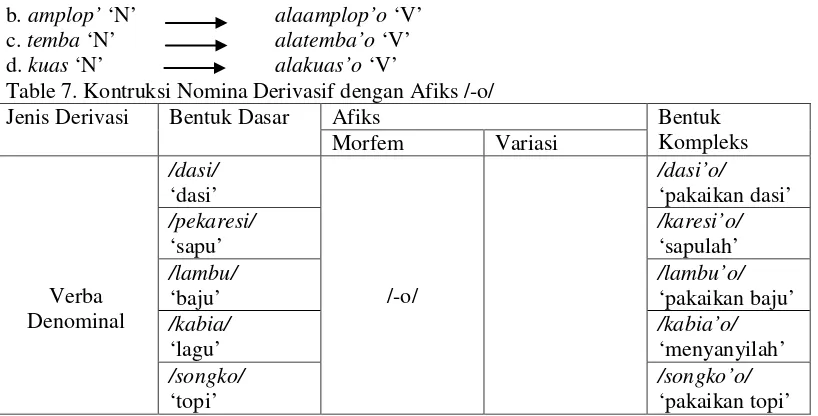 Table 7. Kontruksi Nomina Derivasif dengan Afiks /-o/ 
