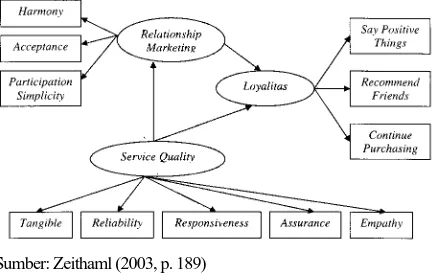 Gambar 1.  Hubungan Antara Kualitas Layanan dan Pemasaran Relasional dengan Loyalitas Pelanggan                                                