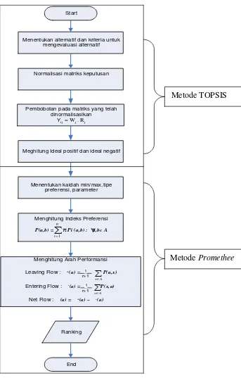 Gambar 2.2 Bagan Alir Proses Metode TOPSIS dan Promethee.