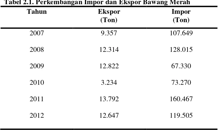 Tabel 2.1. Perkembangan Impor dan Ekspor Bawang Merah 