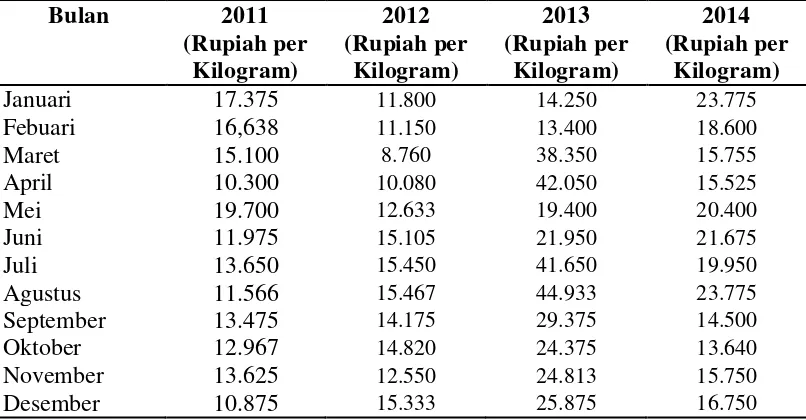 Tabel 2.2. Perkembangan Harga Bawang Dalam Negeri Tahun 2011-2014 