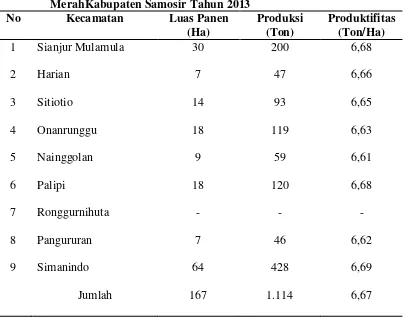Tabel 3.1.Luas Panen, Produksi, dan Produktifitas Tanaman Bawang 