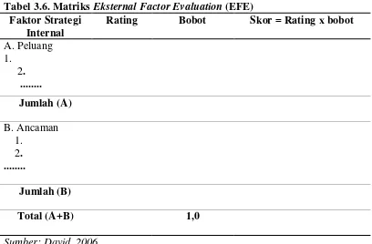 Tabel 3.6. Matriks Eksternal Factor Evaluation (EFE) 