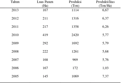 Tabel 3.2.Luas Panen, Produksi, dan Produktivitas Tanaman Bawang Merah Kabupaten Samosir Tahun 2005-2013 