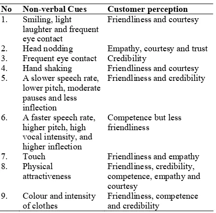 Table 2. Customer Perception of  Service Provider Non-verbal Cues 