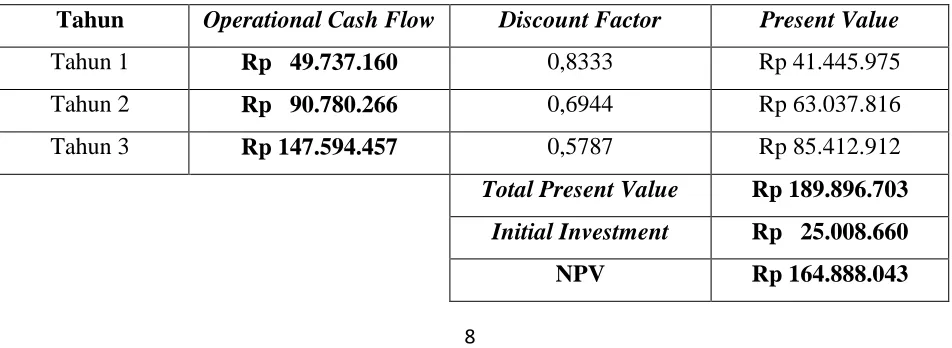 Tabel 1.2 Tabel NPV 