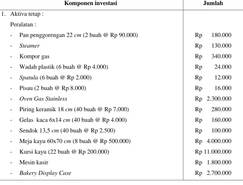 Tabel 6.1 Tabel Kebutuhan Dana 