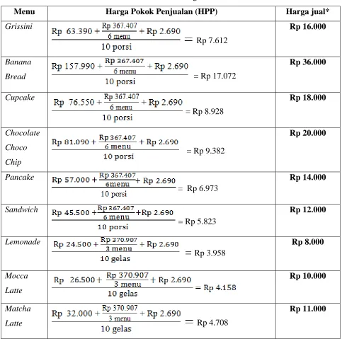 Tabel 6.2 Tabel Harga Jual 