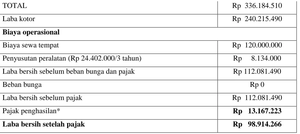 Tabel 6.6 Tabel Laba Rugi Tahun 2016 