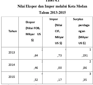 Tabel 4.1 Nilai Ekspor dan Impor melalui Kota Medan 