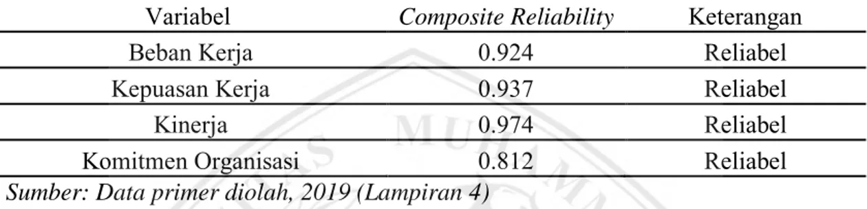 Tabel 6. Hasil Pengujian Composite Reliability 