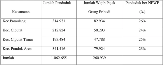 Tabel 1. Data Jumlah Penduduk serta Persentase Penduduk yang memiliki NPWP 