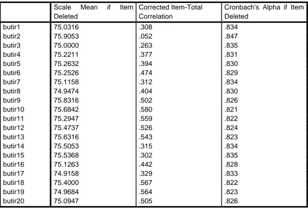 Tabel 4.6 Hasil Uji Validitas 