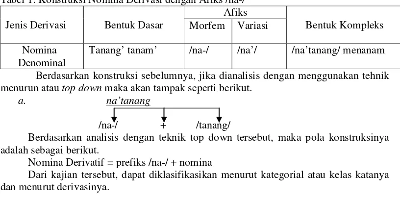 Tabel 1: Konstruksi Nomina Derivasi dengan Afiks /na-/ 