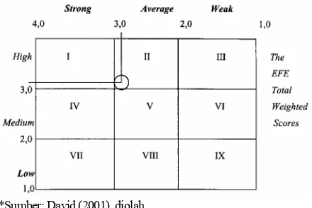 Gambar 5.  The Internal – External Matrix The IFE Weighted Scores  