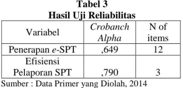 Tabel 3  Hasil Uji Reliabilitas  Variabel  Crobanch  Alpha  N of  items  Penerapan e-SPT  ,649  12  Efisiensi  Pelaporan SPT  ,790  3 